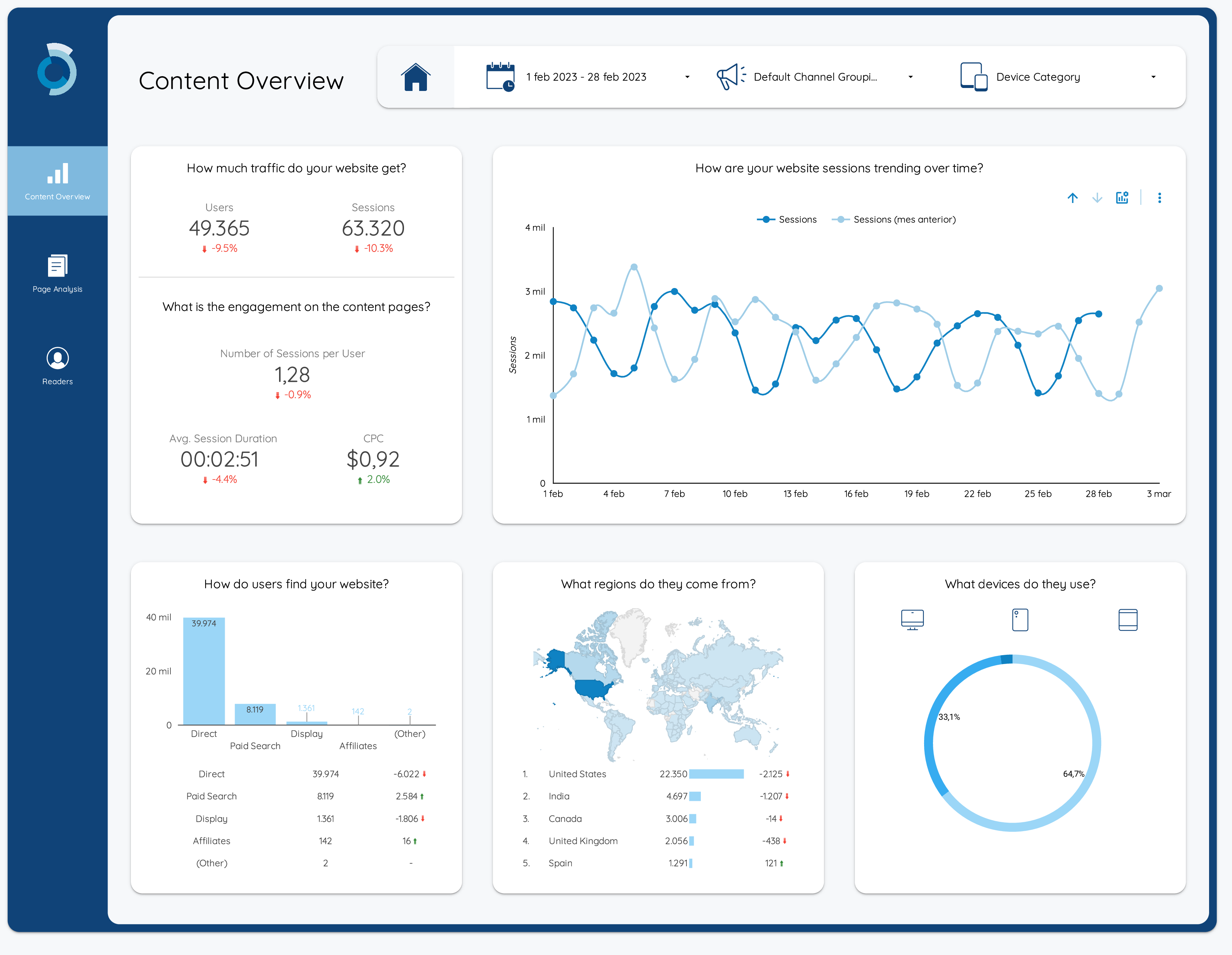 Content Performance Dashboard